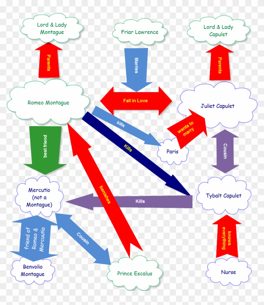 A Map Of The Characters In 'romeo And Juliet' - Romeo And Juliet #1137818