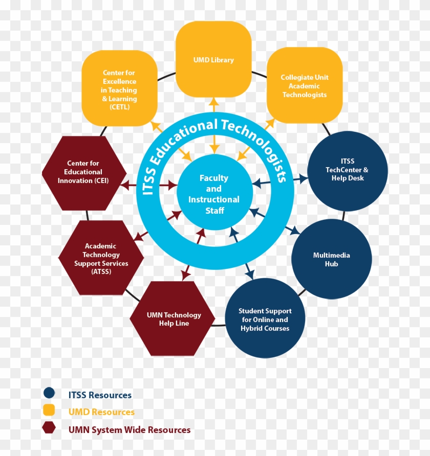 Educational Technology Support Model For Umd Educators - Symptoms Of Sleep Apnea #1137826