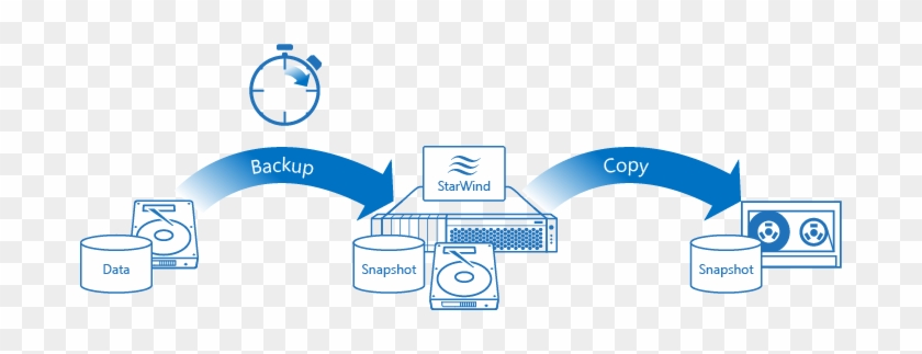 Starwind - Backup To Disk To Tape #1143403