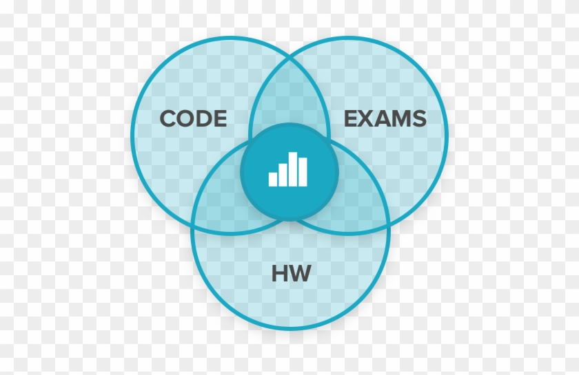 Grade All Types Of Assignments - Venn Diagram #1144339