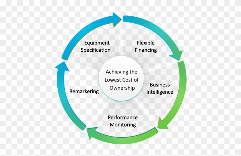 Fleet Management Life Cycle #1144381