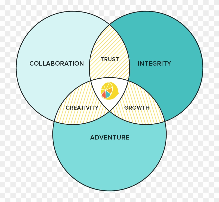 Three Core Values Are Strong And To The Point, Plus, - Circle #1144385