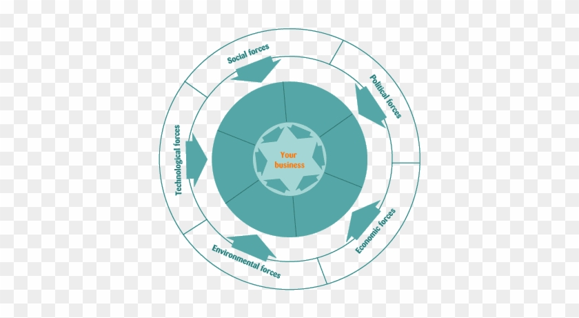 A Steep Analysis Is Used To Identify The External Forces - Social Technological Economic Environmental Political #1144416