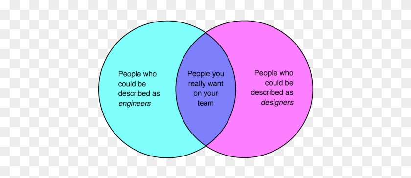 Relationship Venn Diagram #1144447