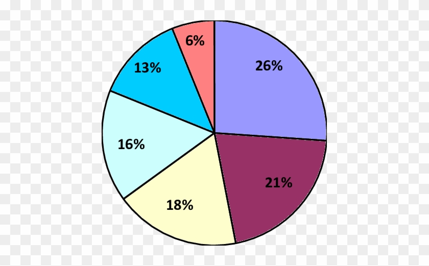 Figura 2 -tipos De Projetos Presentes Nas Respostas - Circle #1144450