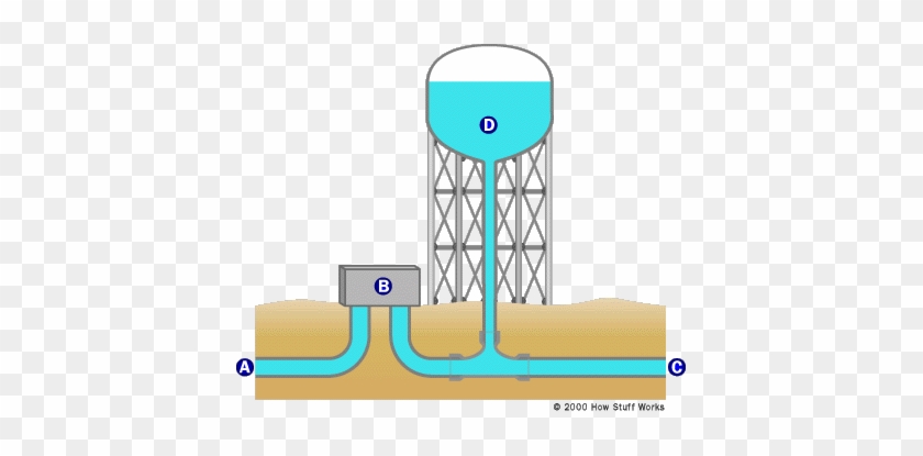 How Water Towers Work Howstuffworks Rh People Howstuffworks - Water Towers Work #1144866