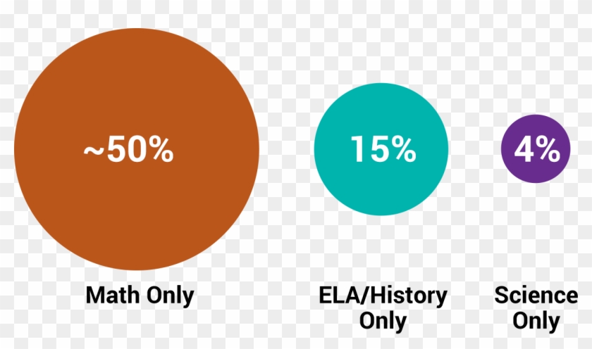 A Higher Percentage Of Math Only Subject Matter Teachers, - Circle #1148721