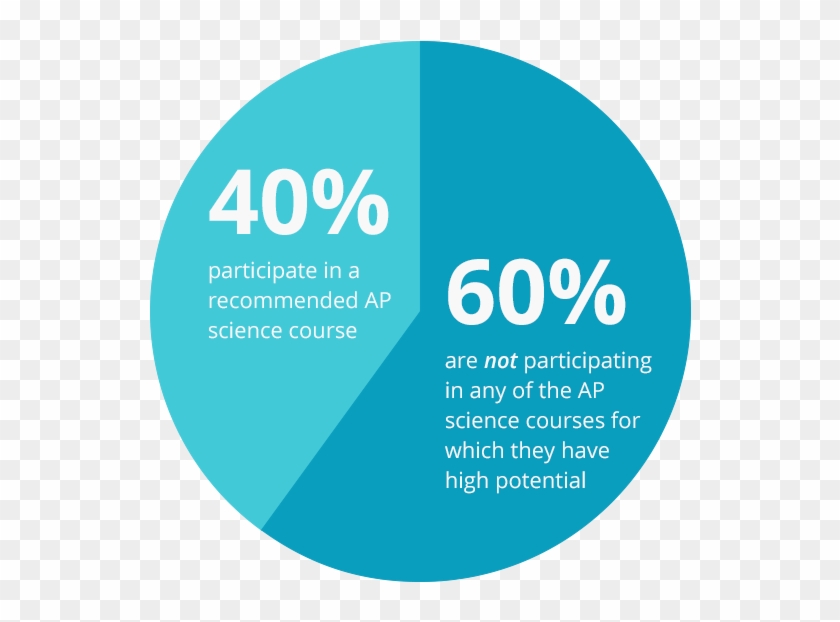 Among Students Who Demonstrate "high Potential For - Marine Biologists Salary On A Pie Chart #1149460