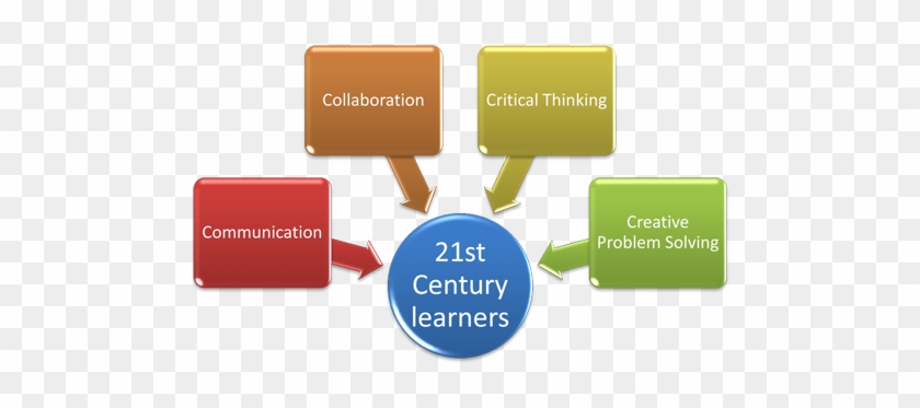 Teacher Of 21 Century Essay Teacher Education Has Teacher - Creativity Collaboration Communication Critical Thinking #1150426