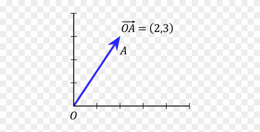 Geometric Algebraic Representations Of Vectors Study - Vector #1153939