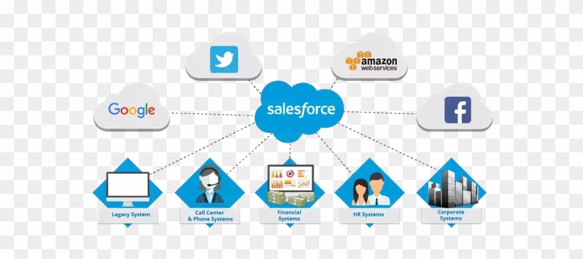 Salesforce Offers Cloud Services Like Sales Cloud Which - Salesforce.com #1155818