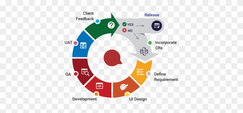 Agile Software Development Process - Agile Software Development Model #1155822