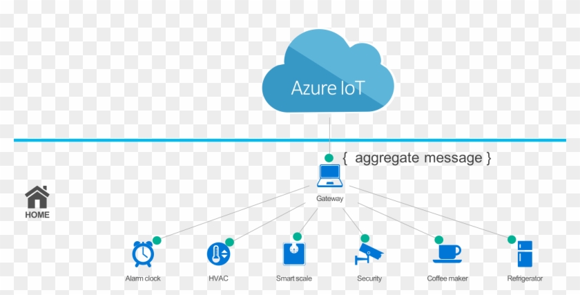 Getting Started - Azure Iot Raspberry Pi #1155836