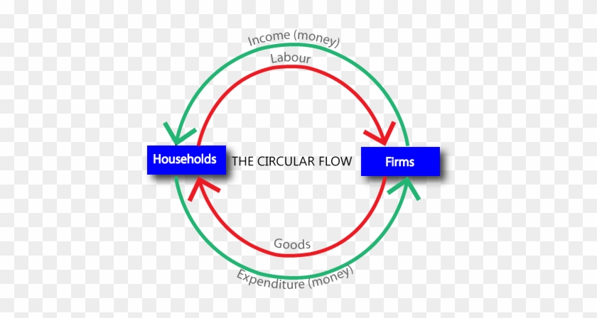 Circular Flow Of Economic Activity Intoysearch - Government Of Western Australia #1158590