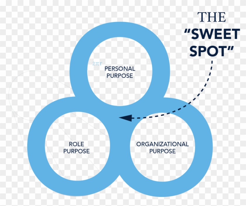 A Sweet Spot Diagram Large Size - Dan Pontefract The Purpose Effect #1159342