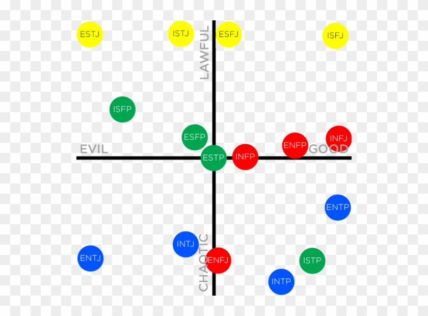 Image - Myers Briggs D&d Alignment #1160698