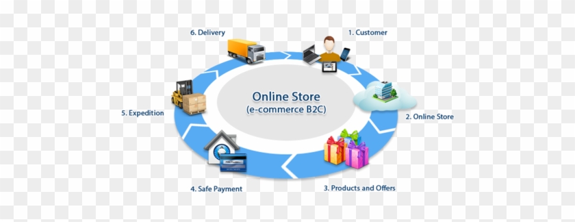 Website Mobile Application Development Ecommerce Supply - Lead Time Supply Chain #1160757