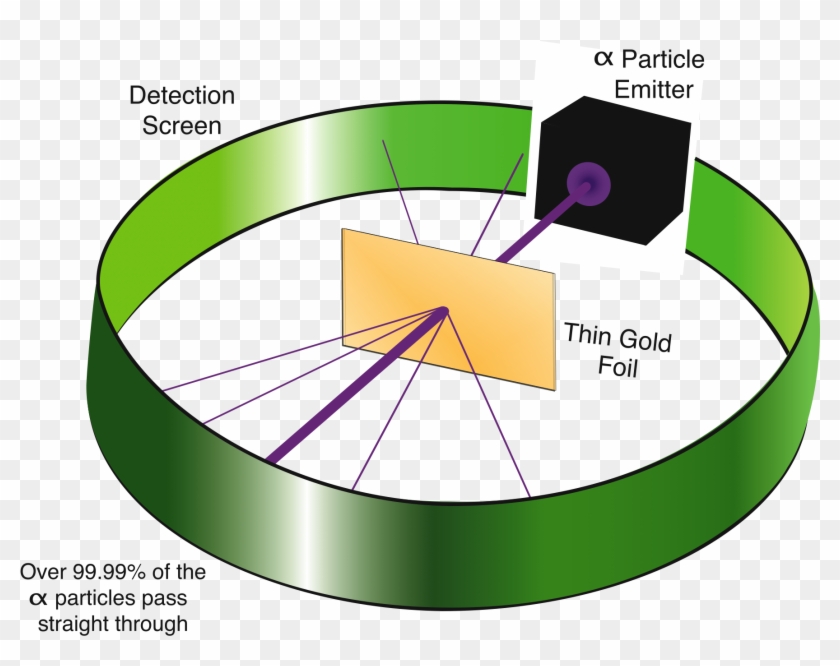 Diagram Of Rutherfolds Gold Foil Experiment Showing - Gold Foil Experiment Diagram #1167355