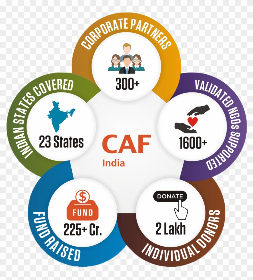 We Are A Transparent, Accountable Organisation With - Charities Aid Foundation India #1176265