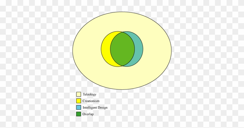 A Venn Diagram Explaining The Conclusion Of My Above - Circle #1176896