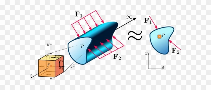 2 Plane Strain State In A Continuum - Plane Strain Plane Stress #1180522