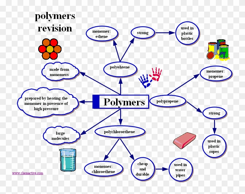 Polymers Revision Map - Polymer Chemistry #1182555
