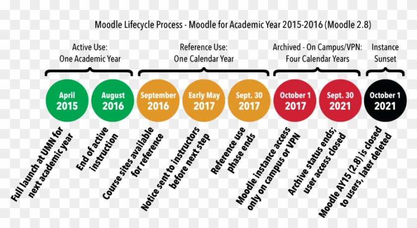 Graphical Timeline Of Moodle Ay15 , Dates Appear In - Circle #1182587