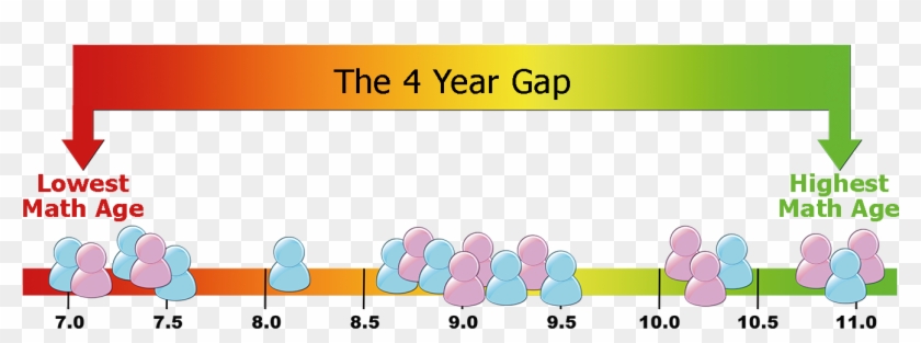 The 4 Year Gap In Math - Graphics #1182607