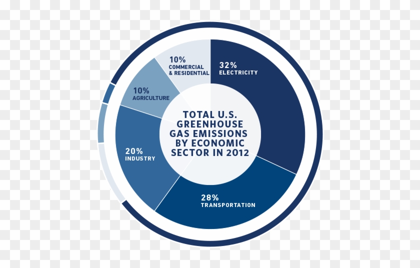 Greenhouse Gas Emissions Chart - Obama's Climate Action Plan #1185889