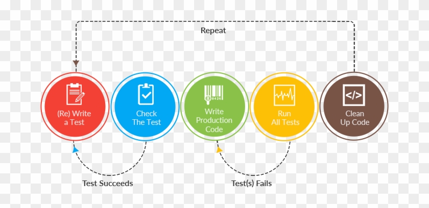 Test Driven Development Image - Test-driven Development #1187460