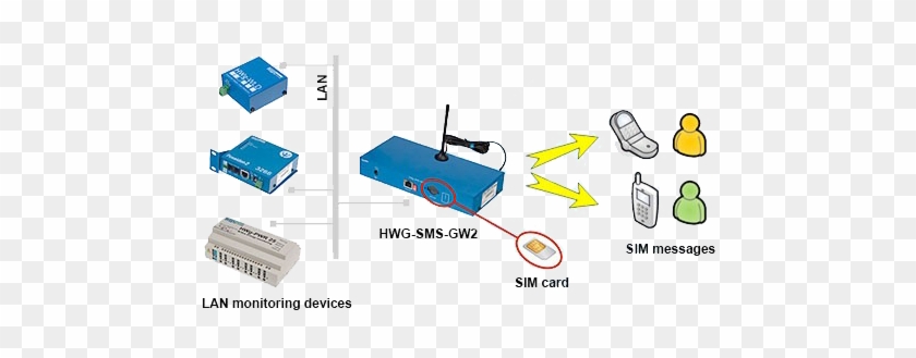 Central Gsm Gateway For Sms Alarms - Sms #1188008