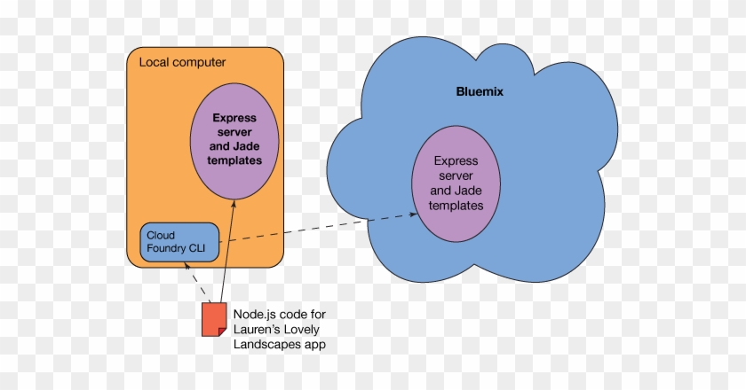 Overview Diagram Showing Relationship Between Local - Relationship Between Node And Components #1188138