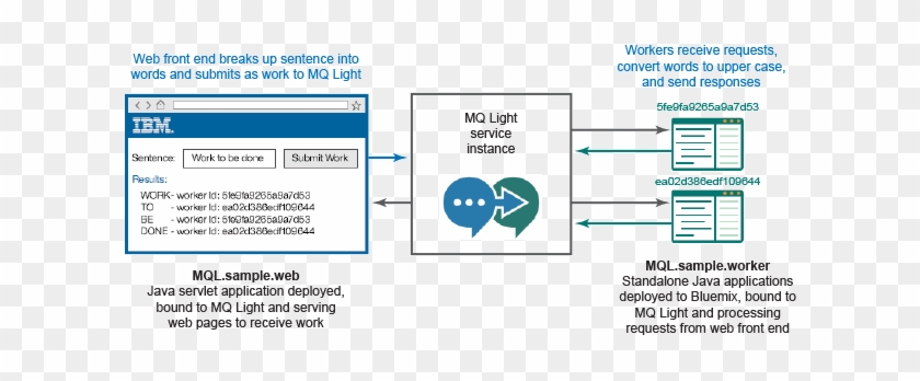 行使ibm Mq Light For Bluemix 集成您的运用轨范 - 行使ibm Mq Light For Bluemix 集成您的运用轨范 #1188170