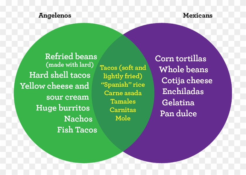 L A S Idea Of Mexican Food Vs What Mexicans Really - Tex Mex Vs Mexican #1189034