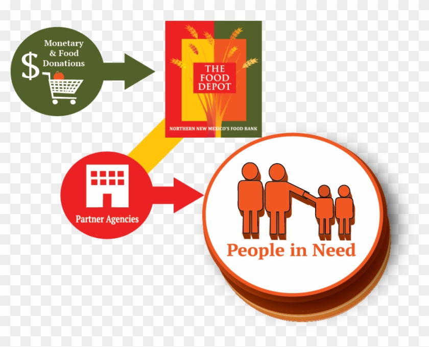 The Concept Behind Food Banking Is Simple Find Safe - Flowchart Food Bank #1192533