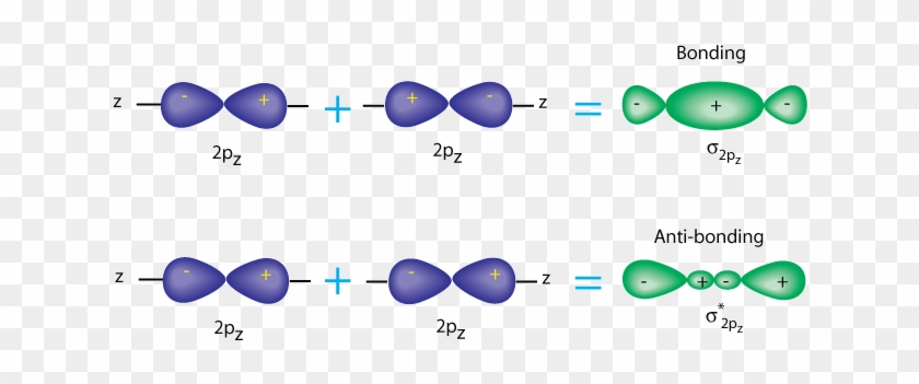 We Can Also Form Bonding Orbitals Using Other Atomic - Two 2pz Atomic Orbitals Overlap #1194306