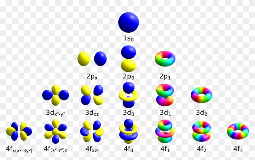 Atomic Orbitals Spdf M-eigenstates And Superpositions - Magnetic Orbital Quantum Number #1194312