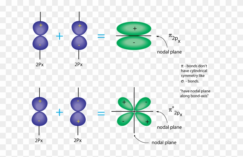 Let's Look At Some Examples Where We Have Bonds Forming - P Orbitals Form Pi Bonds #1194315