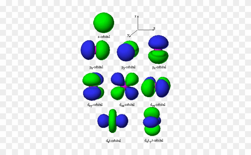 Atomic Orbitals - Molecular Orbital Shapes #1194339