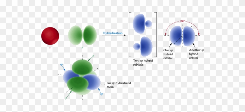 Mcat Bonding - Sp Hybridization - Orbital Hybridisation #1194523