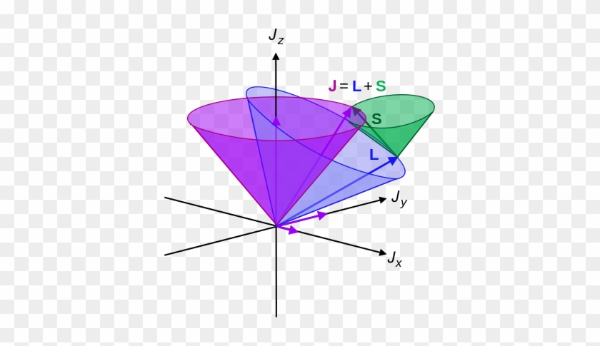 Figure 10 - 4 - 1 - Illustration Of L-s Coupling - - Total Angular Momentum Quantum Number #1194545