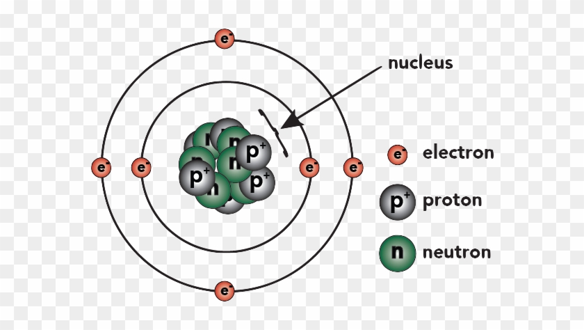 Far Away From The Atom's Nucleus Are Negatively Charged - Names Of An Atom #1194558