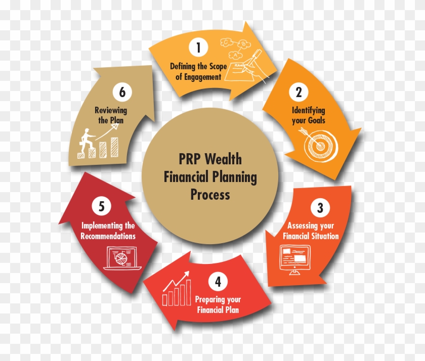 Prp Wealth Planning Process - Planning #1196994