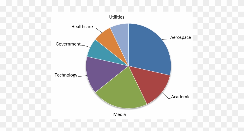 Organization Types Impacted By Bronze Union Malware - Percent Of The Us Uses Solar Energy #1204690