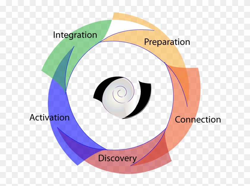 Organization Development - Appreciative Inquiry #1204729