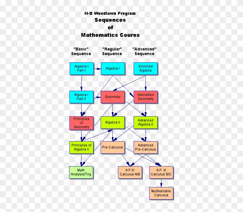 Math Sequence Of Courses - High School Math Course Sequence #1208093