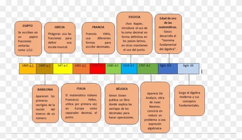 History Of Mathematics Fraction Babylonian Mathematics - Historia De La Matematica Linea De Tiempo #1208112