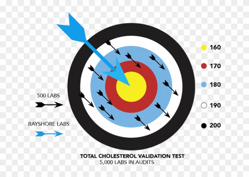 The Goal For Any Lab Is To Be Closest To The Average, - Variance #1208482