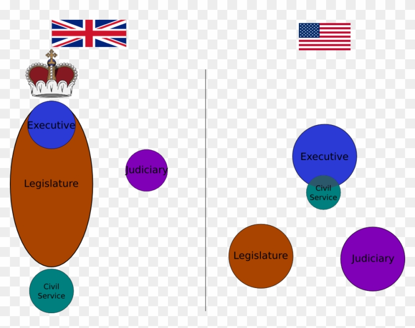 Us Uk Civil Servant Constitutional Place - Checks And Balances Uk #1209695