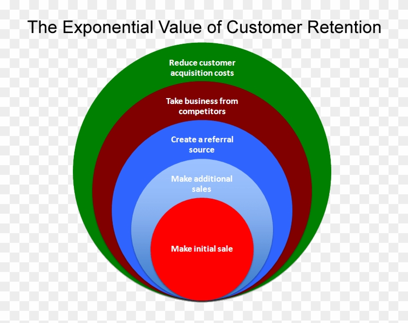 Exponential Value Of Customer Retention #1213520